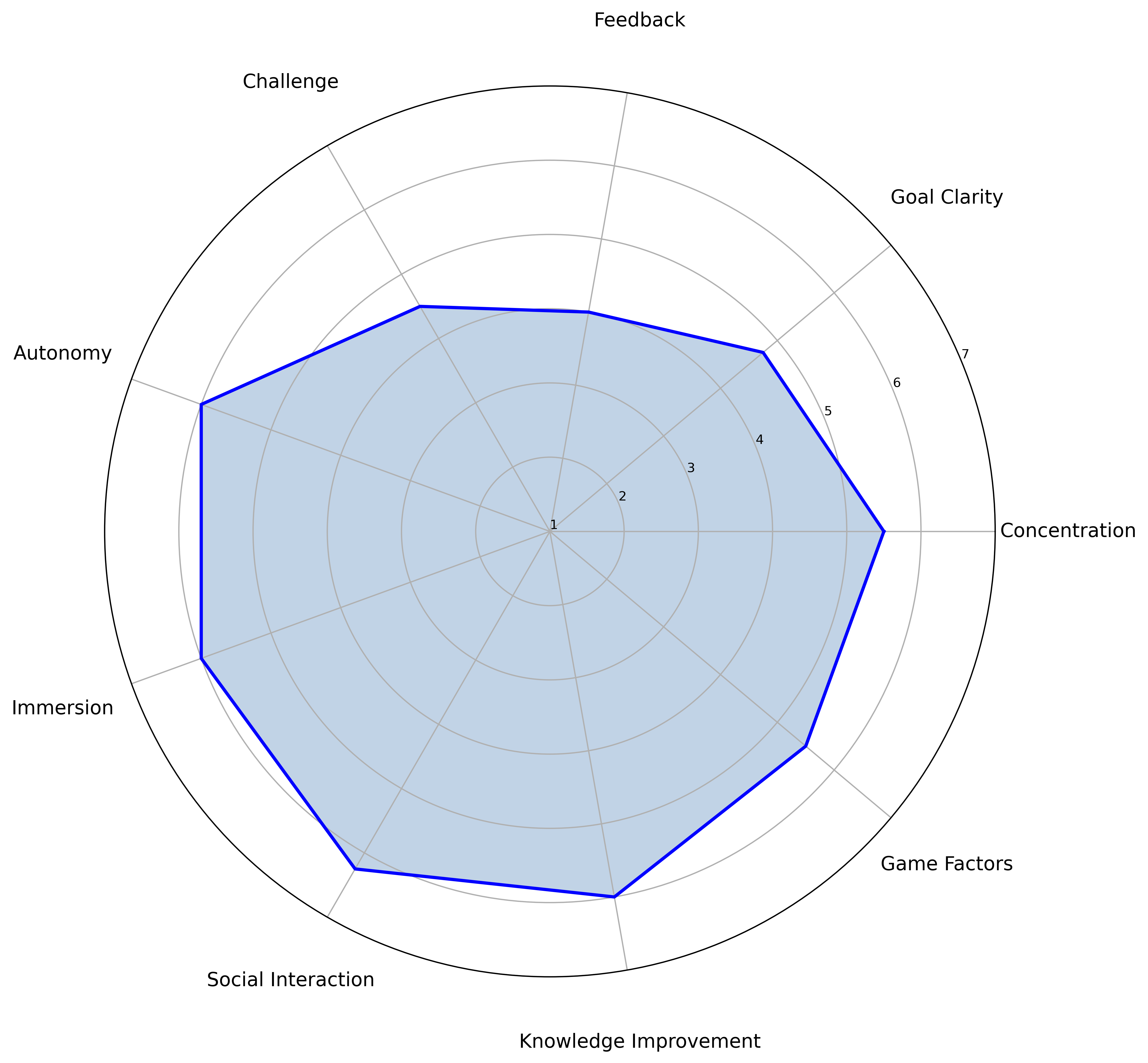 Global Median Ratings Graph